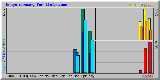 Usage summary for timlau.com